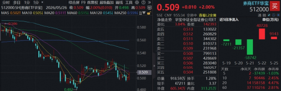 低位券商发力,华宝基金顶流券商ETF(512000)上涨2%,左侧资金加速流入,近2日狂揽4.98亿元