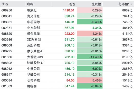 000506，逆市拉涨停！半导体板块回调，有色、券商股逆市上涨