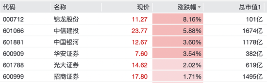 000506，逆市拉涨停！半导体板块回调，有色、券商股逆市上涨