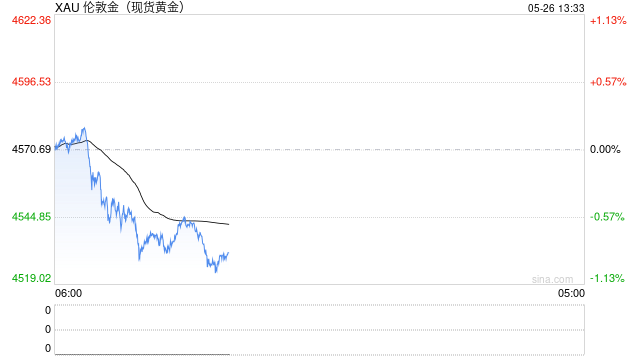 美银维持黄金12个月目标价6000美元/盎司 短期承压但中期看涨逻辑不变