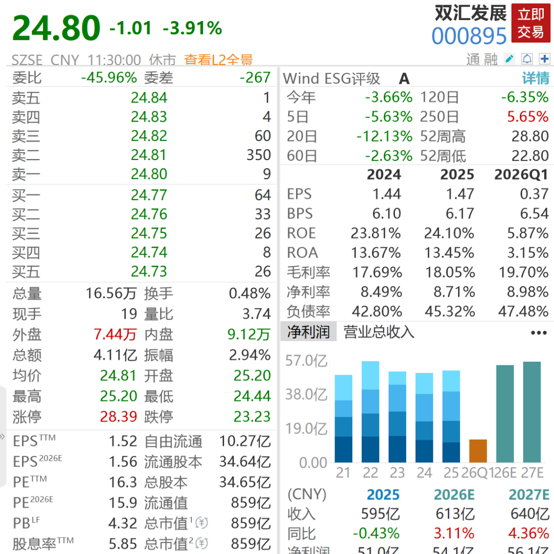 猪肉抗生素残留超标38倍,已下架召回!双汇发展跳水大跌5%,最新回应