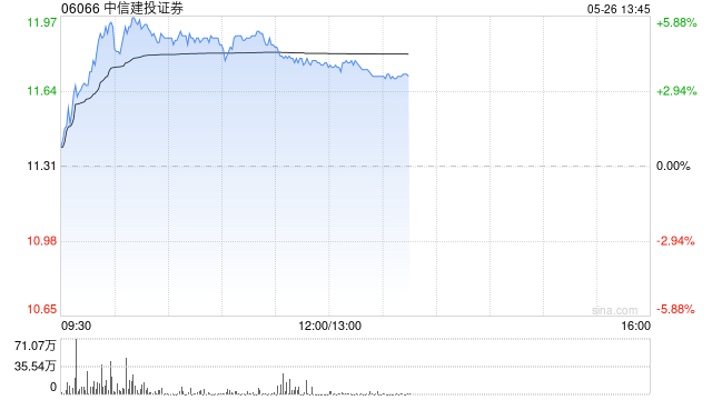 中资券商股午前普涨 中信建投证券及中金公司均涨超4%