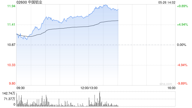 中国铝业午后涨超7% 将于6月8日起正式纳入恒生指数成份股