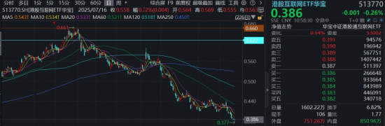 阿里巴巴翻红涨超1%，华宝基金港股互联网ETF（513770）水下拉升，本轮回调逾37%，何时企稳？AI营收是关键
