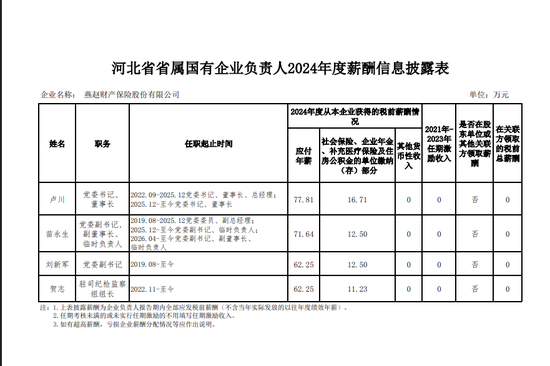 燕赵财险高管年薪大涨三倍，承保依旧亏损