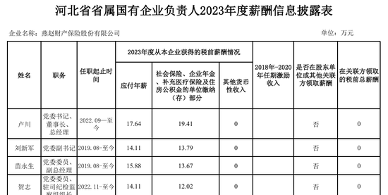 燕赵财险高管年薪大涨三倍，承保依旧亏损