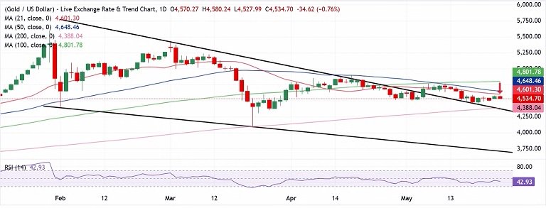 美军突然“动手”、美伊紧张局势再起！金价遭猛烈抛售 FXStreet高级分析师金价技术分析