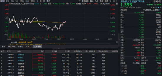 新易盛大涨5%逆市新高，“算力基建+应用盈利+CPO提速”三重利好共振，机构建议高度重视光模块龙头