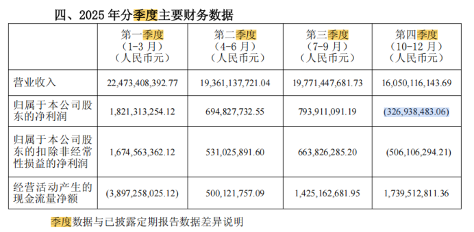 广药白云山:李小军首份成绩单即面临四季度亏损、现金难覆短债,200亿应收款高悬,国际化成色不足