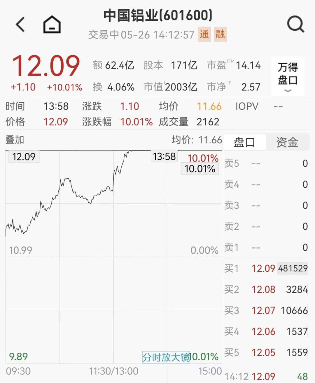 2000亿巨头封板涨停!A股铝概念大爆发,存储芯片集体下跌,10倍牛股闪崩跌停
