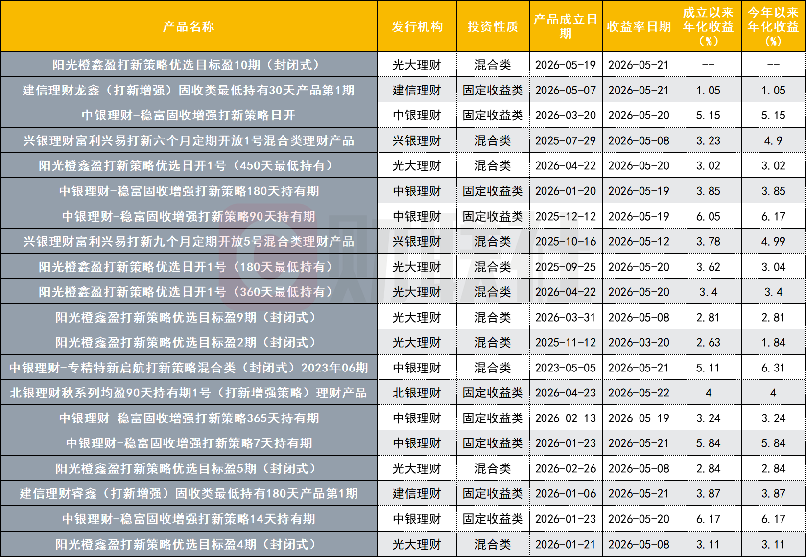 产品收益全线飘红,多只年化超6%!银行打新理财赚钱效应持续