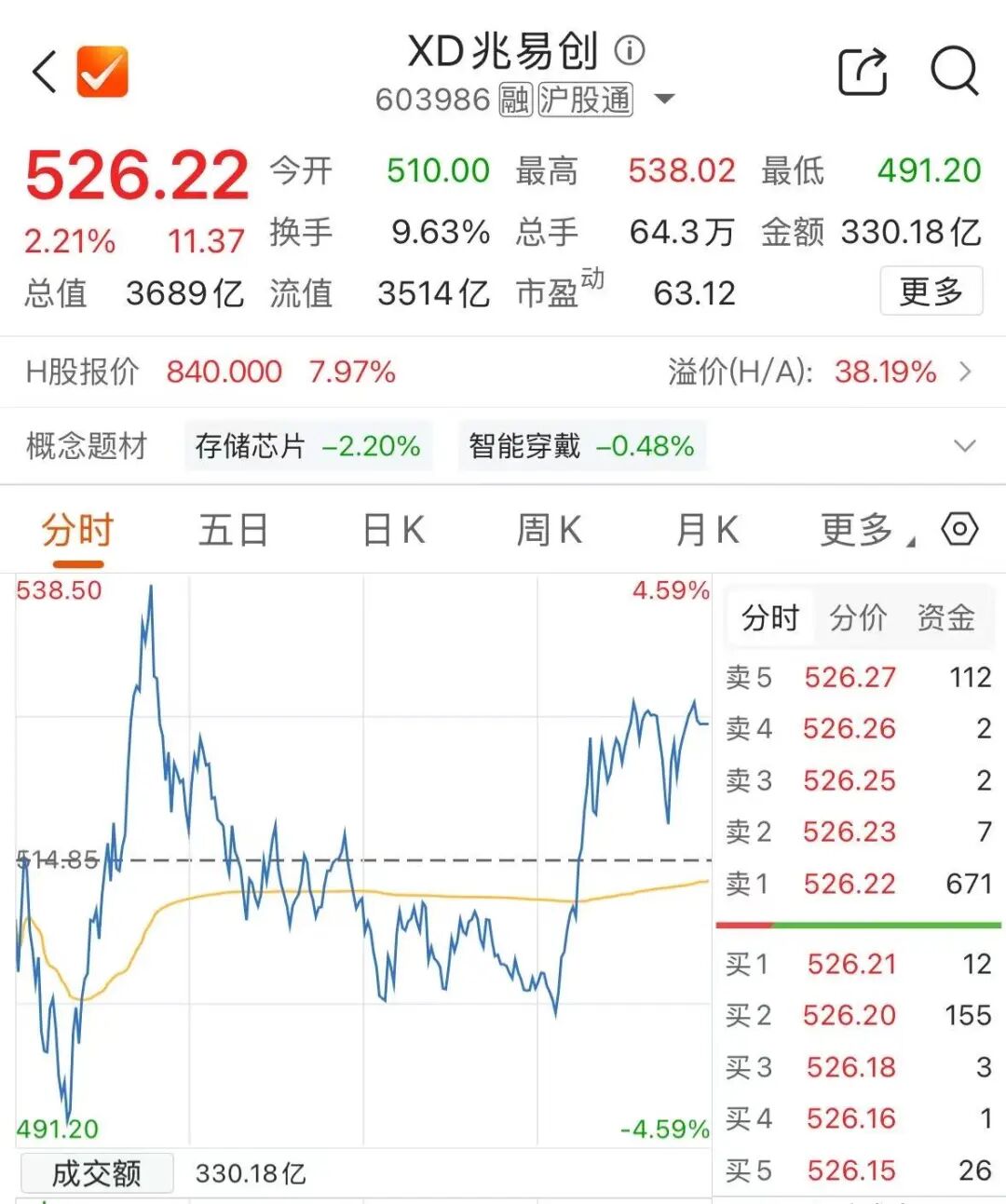 长鑫IPO明天上会，603986放量上涨