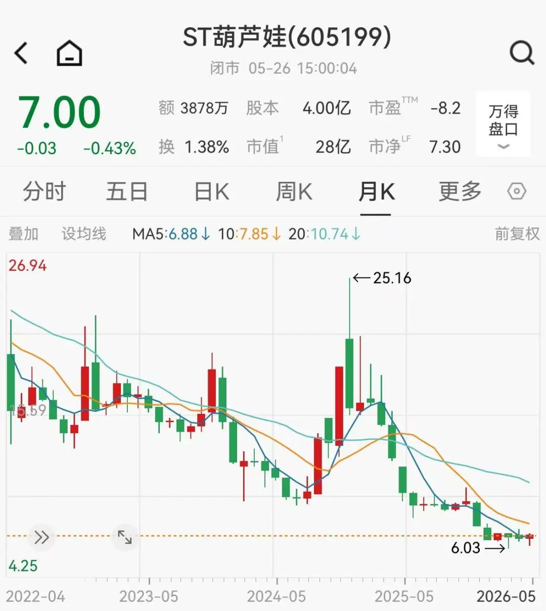 财务造假！股价大跌70%，A股又一公司被重罚，超2万股民受波及