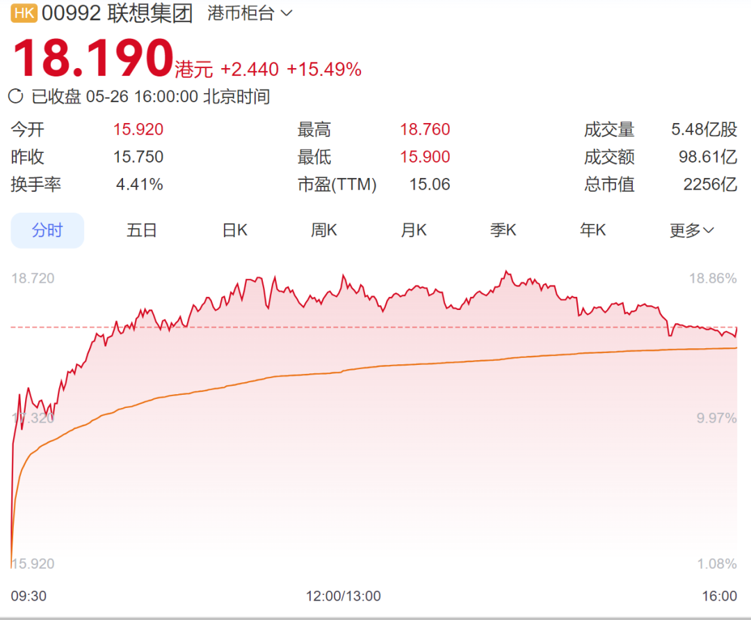 联想集团又大涨15%,年内涨幅已超96%!港股半导体板块走强,华虹半导体涨超10% 丨港股收盘