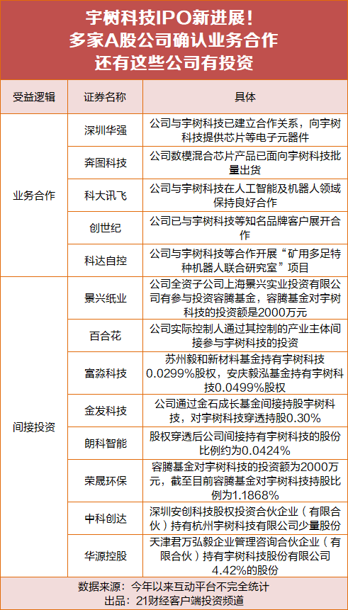人形机器人集体大涨！宇树IPO新进展，A股合作公司曝光