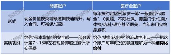 “医疗金账户”集体退场:健康险不能当影子银行用