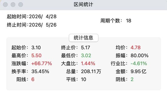 一个月涨幅超66%,*ST春天退市风险仍未消除