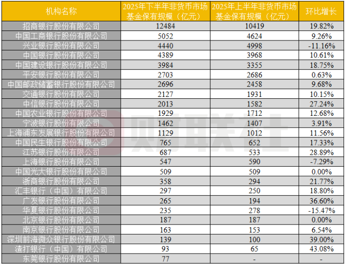 深度|多银行加入基金严选赛道竞逐 业内：“必须要做了，有没有劣势不重要”