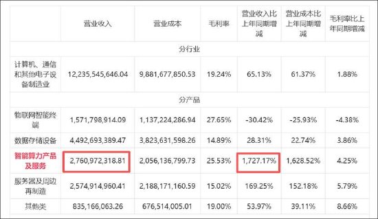 协创数据“豪赌”算力租赁局?有息负债达净资产5倍 折旧与利息支出双高吞噬巨额利润