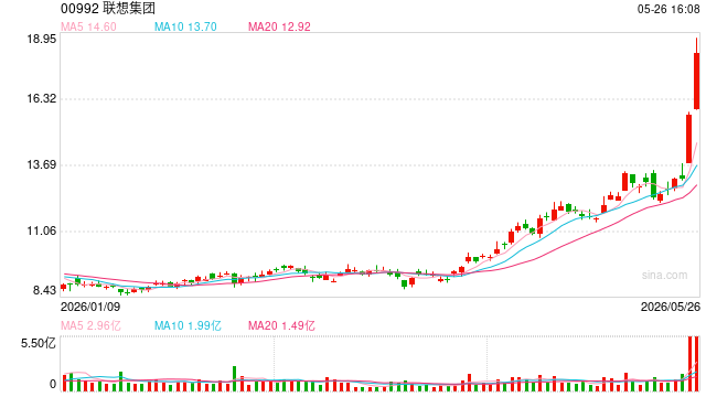 两月暴涨98%!一份财报引爆2000亿市值重估,联想做对了什么?