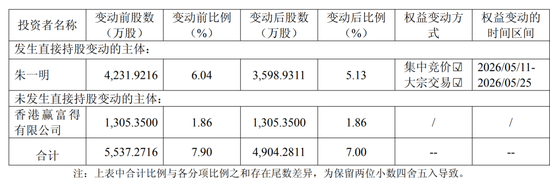 长鑫科技董事长,减持603986