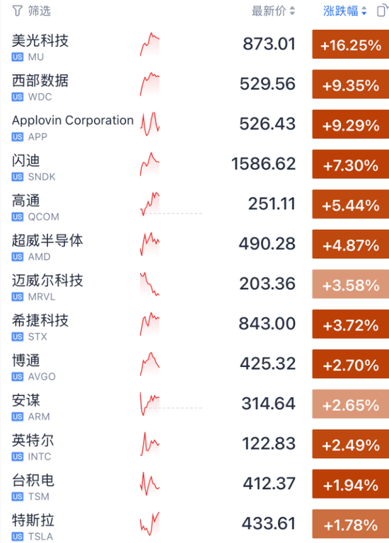 今夜，存储芯片股暴涨！纳指100指数，盘中突破30000点！