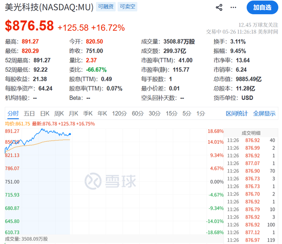 今夜，存储芯片股暴涨！纳指100指数，盘中突破30000点！