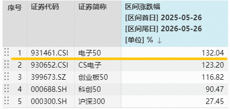 近5日狂揽1.2亿元!华宝基金电子ETF(515260)续创历史新高!机构:掘金华为韬(τ)定律“卖铲人”!