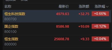 快讯:恒指高开0.04% 科指涨0.66% 芯片股延续涨势 深演智能上市首日涨超179%