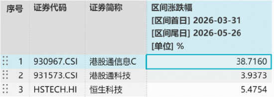 单日“吸金”超3亿元!规模最大港股通信息技术ETF华宝(159131)强势冲高2.64%,盘中资金火线加码1.82亿份