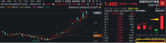火速反弹，华宝基金科创芯片ETF早盘涨超1%，“韬（τ）定律”换道超车，三大主线明确受益