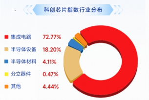 火速反弹，华宝基金科创芯片ETF早盘涨超1%，“韬（τ）定律”换道超车，三大主线明确受益