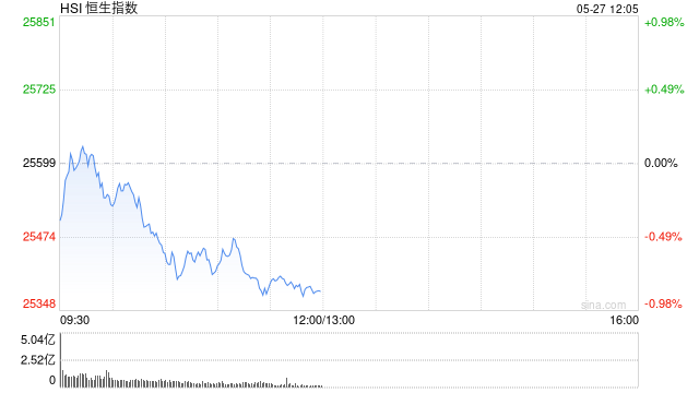港股午评：恒指跌0.85% 科指跌0.25% 黄金股普跌 深演智能首日涨超260%