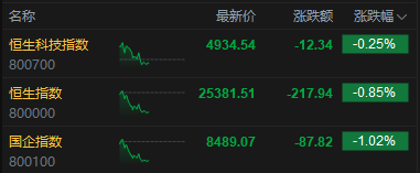 港股午评：恒指跌0.85% 科指跌0.25% 黄金股普跌 深演智能首日涨超260%
