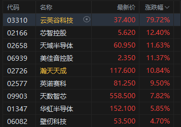 港股午评：恒指跌0.85% 科指跌0.25% 黄金股普跌 深演智能首日涨超260%