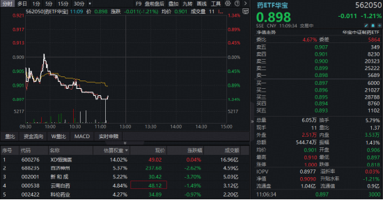 创新药筑底,华宝基金药ETF、港股通创新药ETF(520880)再创新低,场内频现溢价!重磅行业大会即将召开