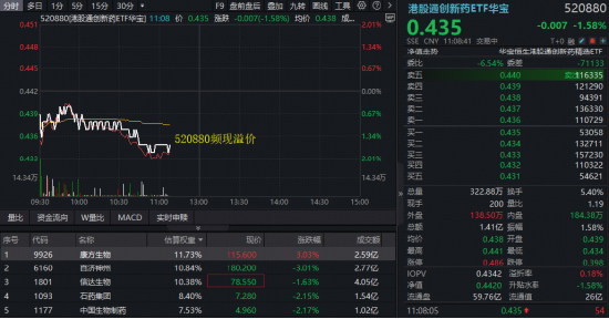创新药筑底,华宝基金药ETF、港股通创新药ETF(520880)再创新低,场内频现溢价!重磅行业大会即将召开