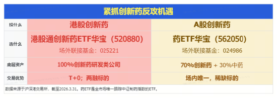 创新药筑底,华宝基金药ETF、港股通创新药ETF(520880)再创新低,场内频现溢价!重磅行业大会即将召开