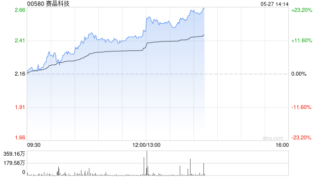 赛晶科技午前涨超11% 公司碳化硅产品达到国际主流水平