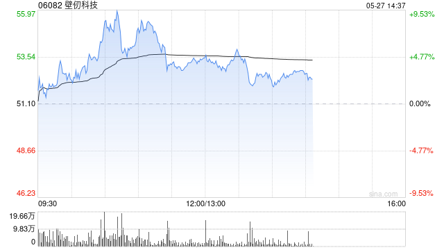 壁仞科技午前涨超4% 公司下月有望成为港股通标的