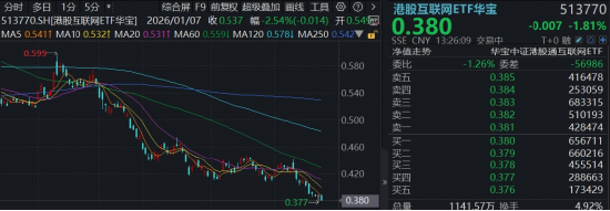 小米绩后跌超2%，官宣200亿港元股份回购计划，华宝基金港股互联网ETF（513770）震荡筑底，拐点何时来？