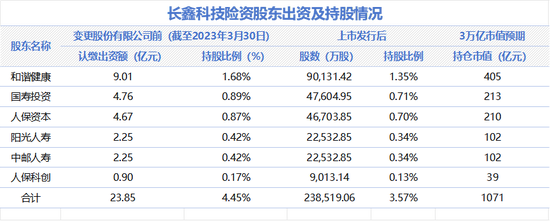 长鑫科技今日上会，6家险资现身