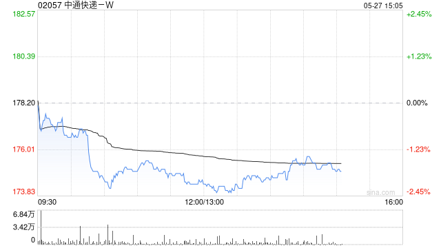 中通快递-W于5月26日斥资499.56万美元回购21.95万股