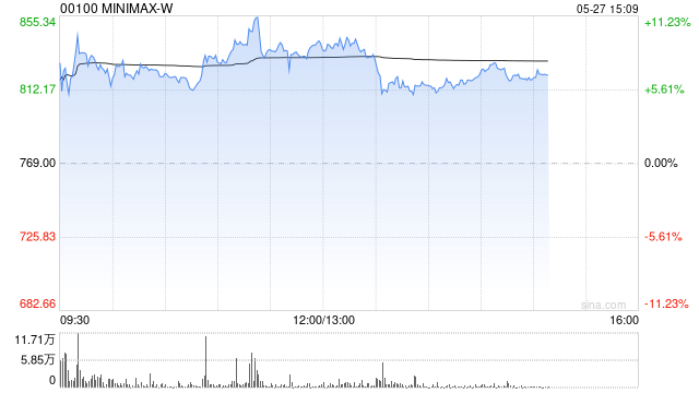 MINIMAX-W午后涨超5% 公司获纳入恒生科技指数