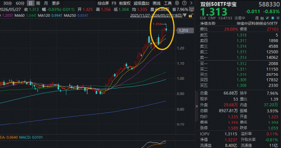 标的指数近1年暴涨143%！双创50ETF华宝（588330）刷新上市高点！机构：大波段行情未结束，蓄力再出发！
