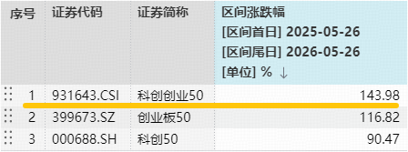 标的指数近1年暴涨143%！双创50ETF华宝（588330）刷新上市高点！机构：大波段行情未结束，蓄力再出发！