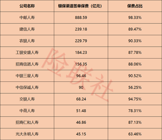 11家银行系险企个险大盘点：头部断层领跑 渠道两极分化