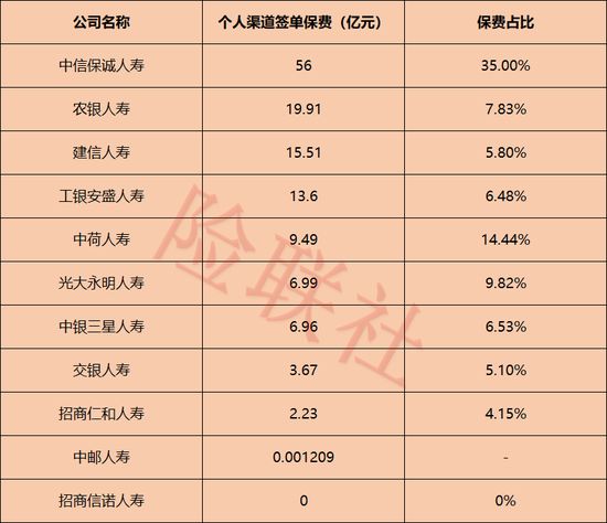 11家银行系险企个险大盘点：头部断层领跑 渠道两极分化