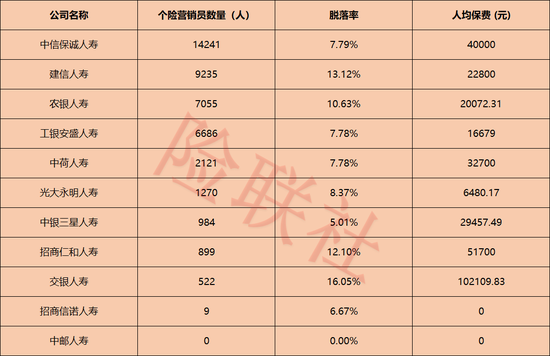 11家银行系险企个险大盘点：头部断层领跑 渠道两极分化