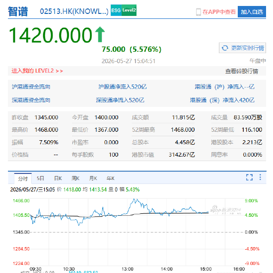 港股唯一千元股两日连破市值关口！智谱盘中总市值超6500亿港元 超过两个京东